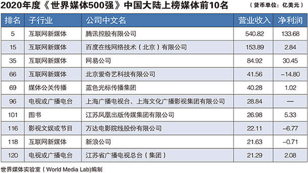 2020年度《世界媒体500强》中国大陆上榜媒体前10名   .jpg